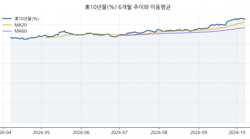 美10년물(%) 6개월 추이와 이동평균