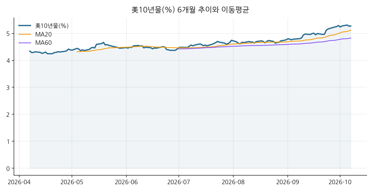 美10년물(%) 6개월 추이와 이동평균