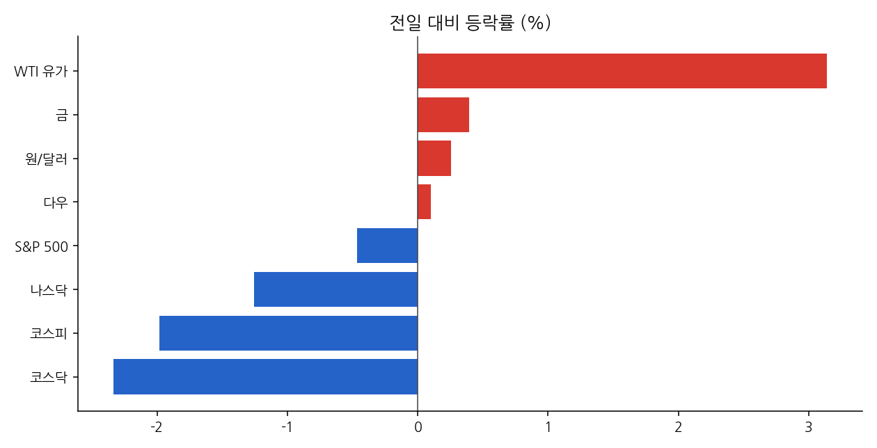 주요 지표 등락률