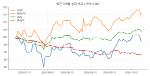 최근 3개월 성과 비교 (시작=100)