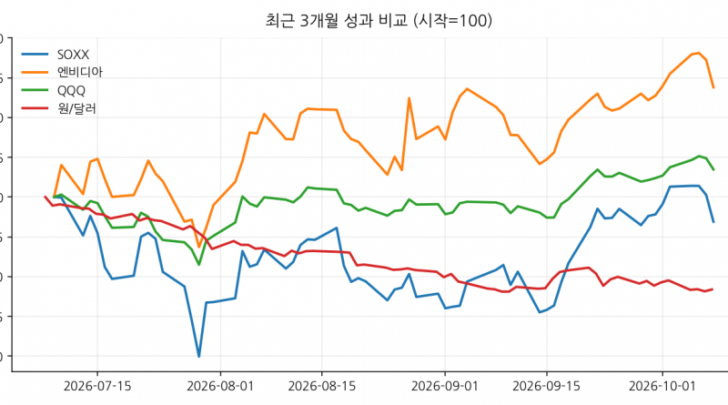 최근 3개월 성과 비교 (시작=100)