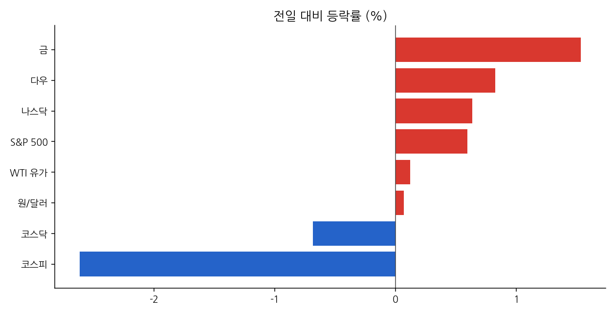 주요 지표 등락률
