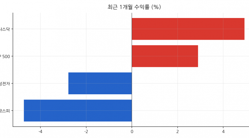 최근 1개월 수익률 (%)