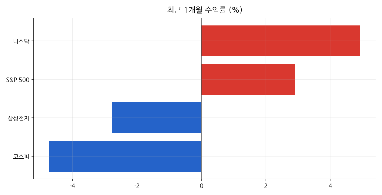 최근 1개월 수익률 (%)