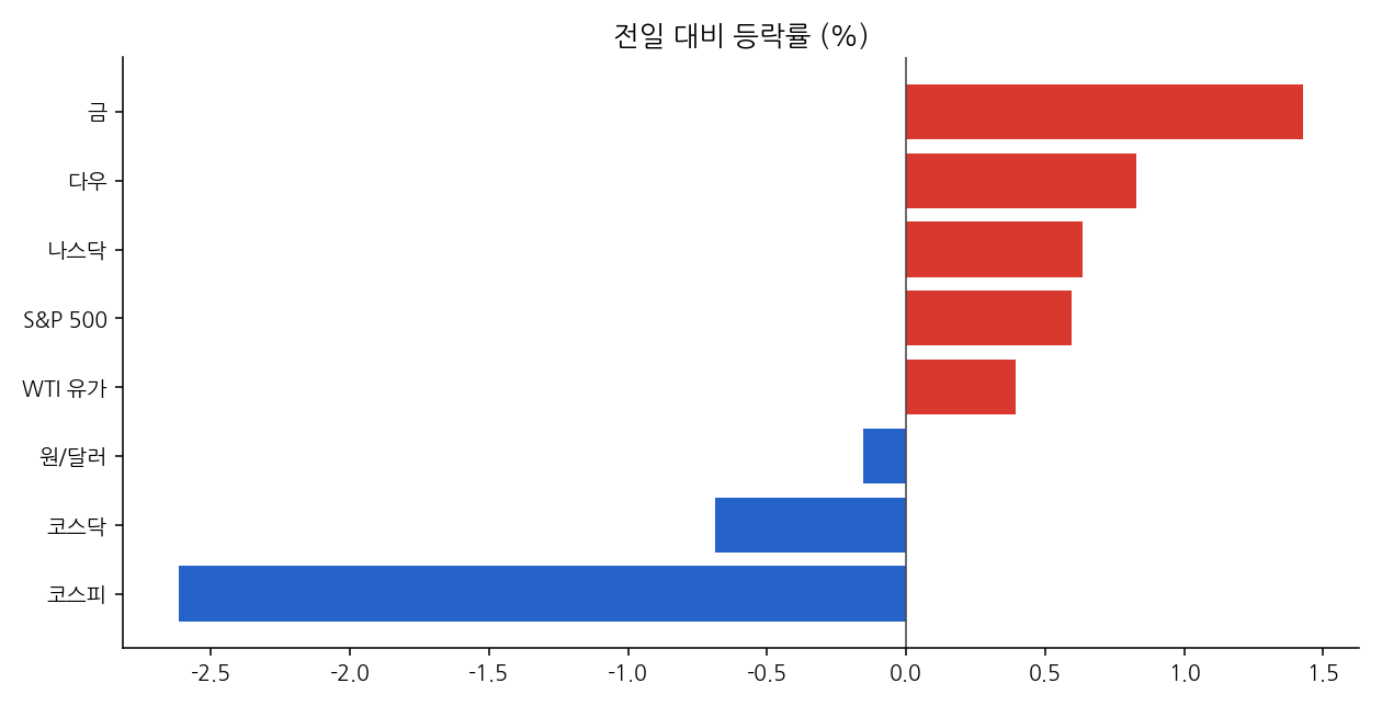 주요 지표 등락률