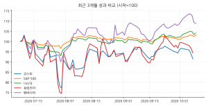 최근 3개월 성과 비교 (시작=100)