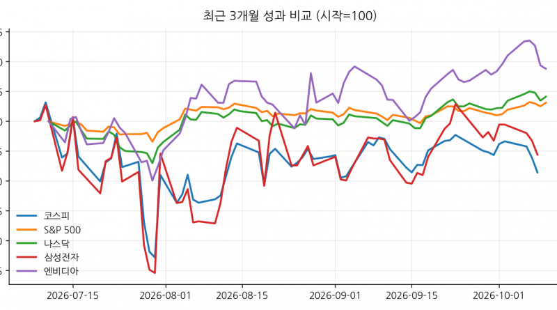 최근 3개월 성과 비교 (시작=100)