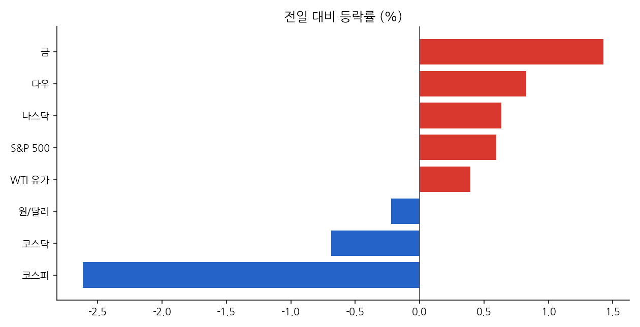 주요 지표 등락률