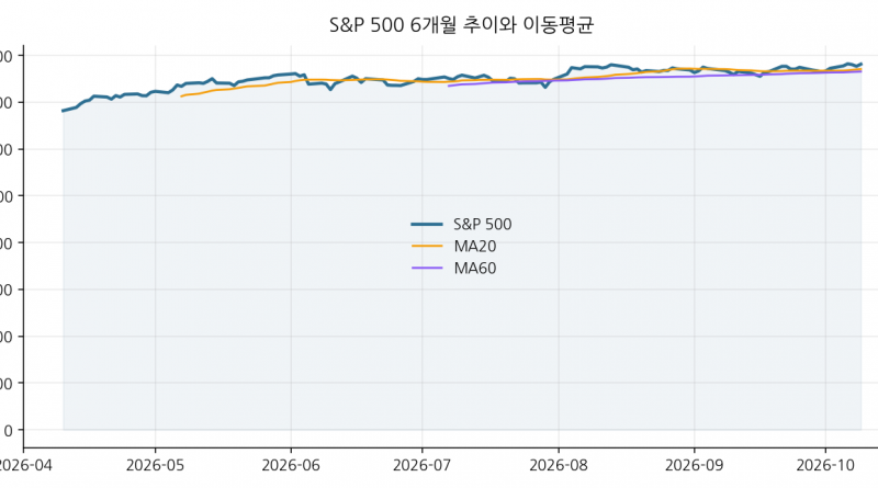 S&P 500 6개월 추이와 이동평균