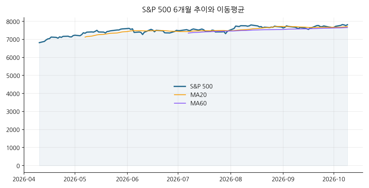 S&P 500 6개월 추이와 이동평균