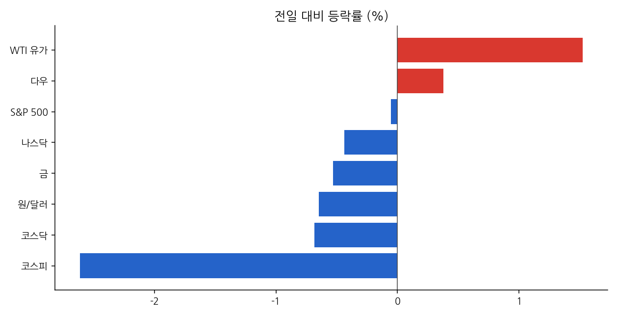 주요 지표 등락률