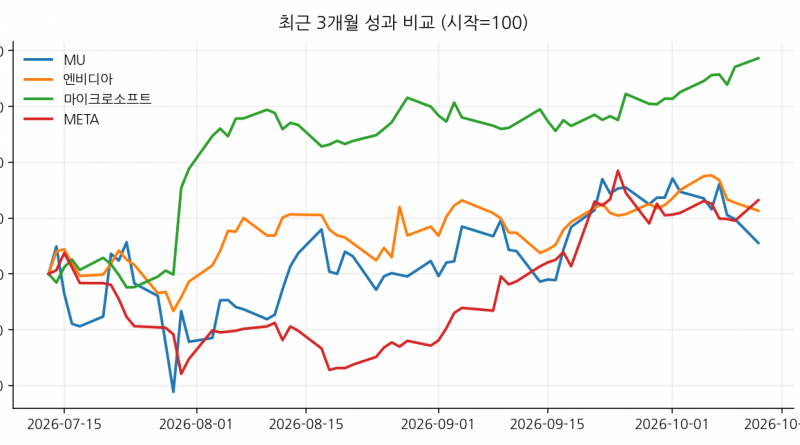최근 3개월 성과 비교 (시작=100)
