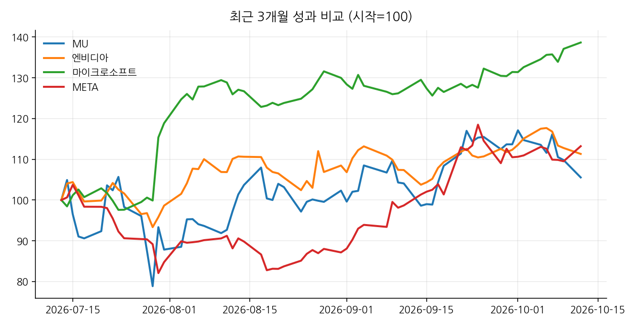 최근 3개월 성과 비교 (시작=100)