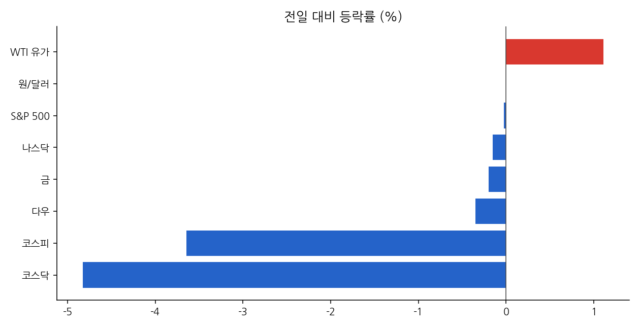 주요 지표 등락률