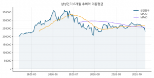 삼성전자 6개월 추이와 이동평균