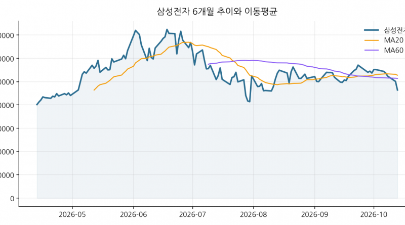 삼성전자 6개월 추이와 이동평균