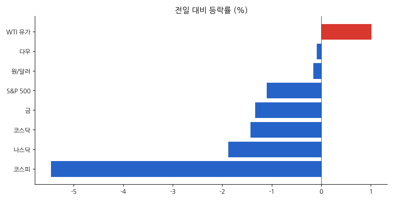 주요 지표 등락률