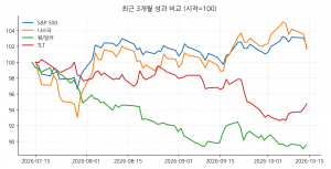 최근 3개월 성과 비교 (시작=100)
