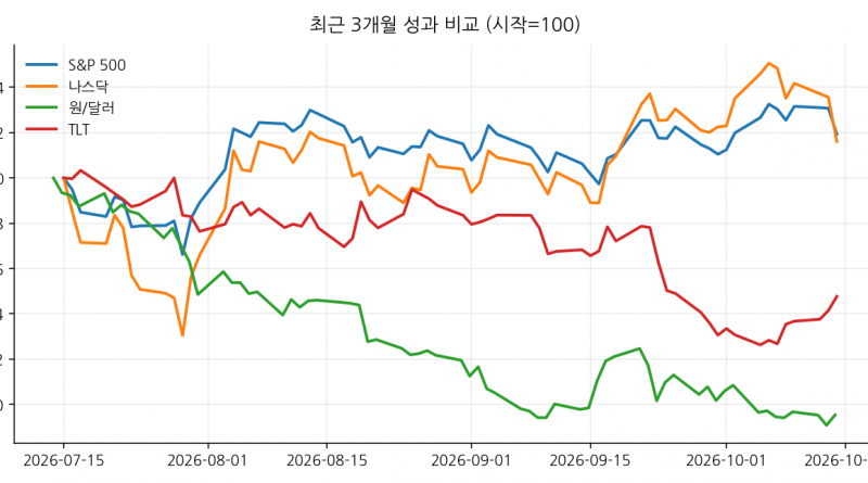 최근 3개월 성과 비교 (시작=100)