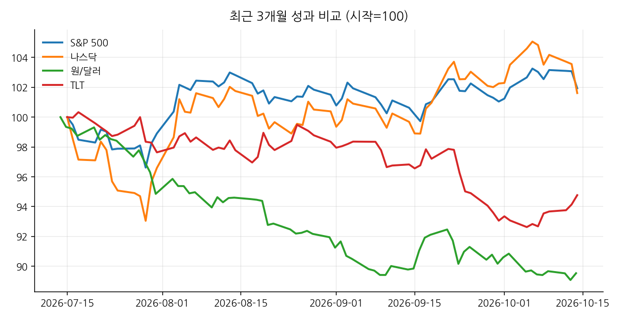 최근 3개월 성과 비교 (시작=100)
