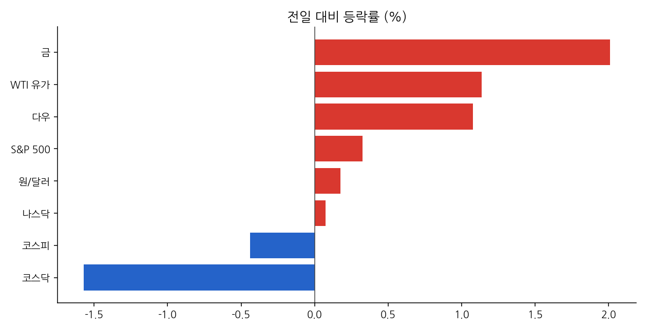 주요 지표 등락률