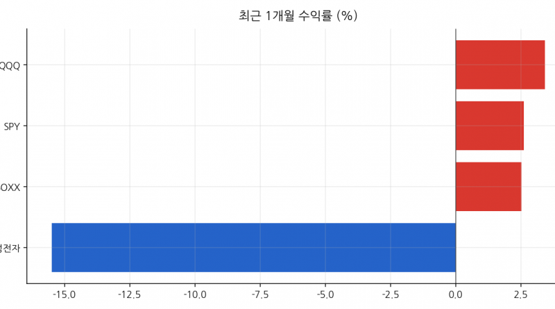 최근 1개월 수익률 (%)
