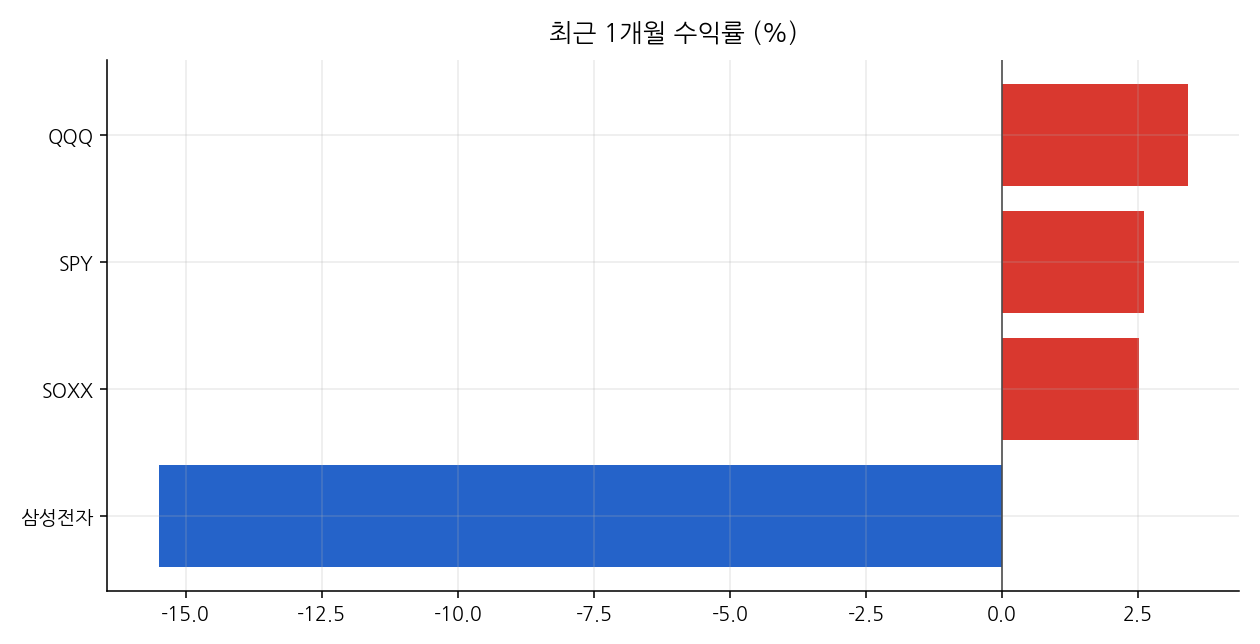 최근 1개월 수익률 (%)