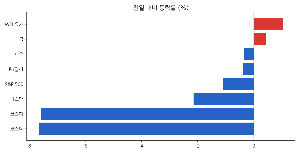 주요 지표 등락률