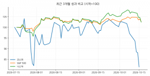 최근 3개월 성과 비교 (시작=100)