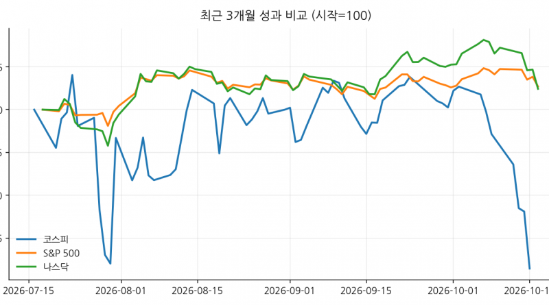 최근 3개월 성과 비교 (시작=100)