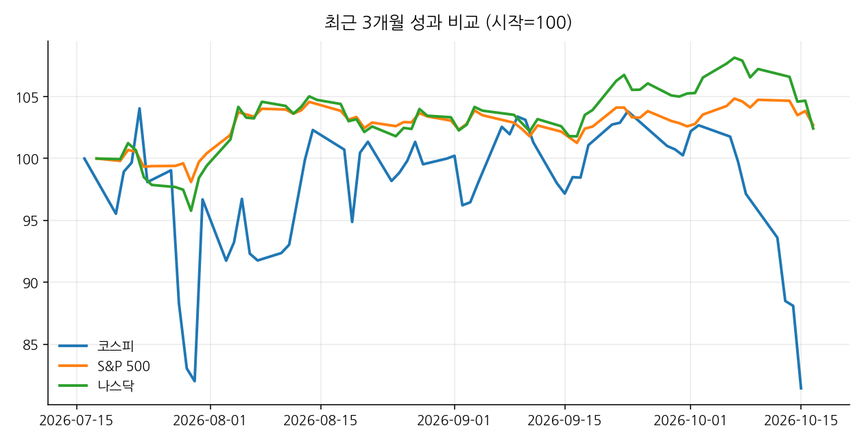 최근 3개월 성과 비교 (시작=100)