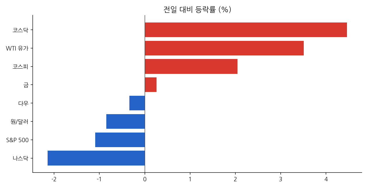 주요 지표 등락률