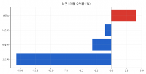최근 1개월 수익률 (%)