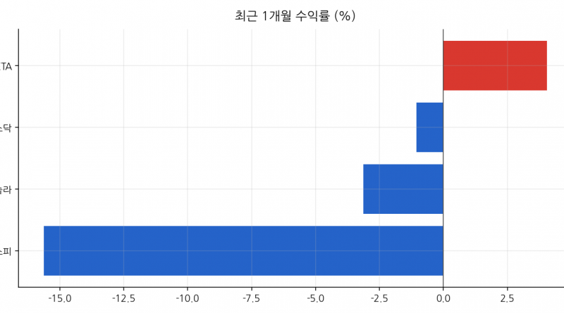최근 1개월 수익률 (%)
