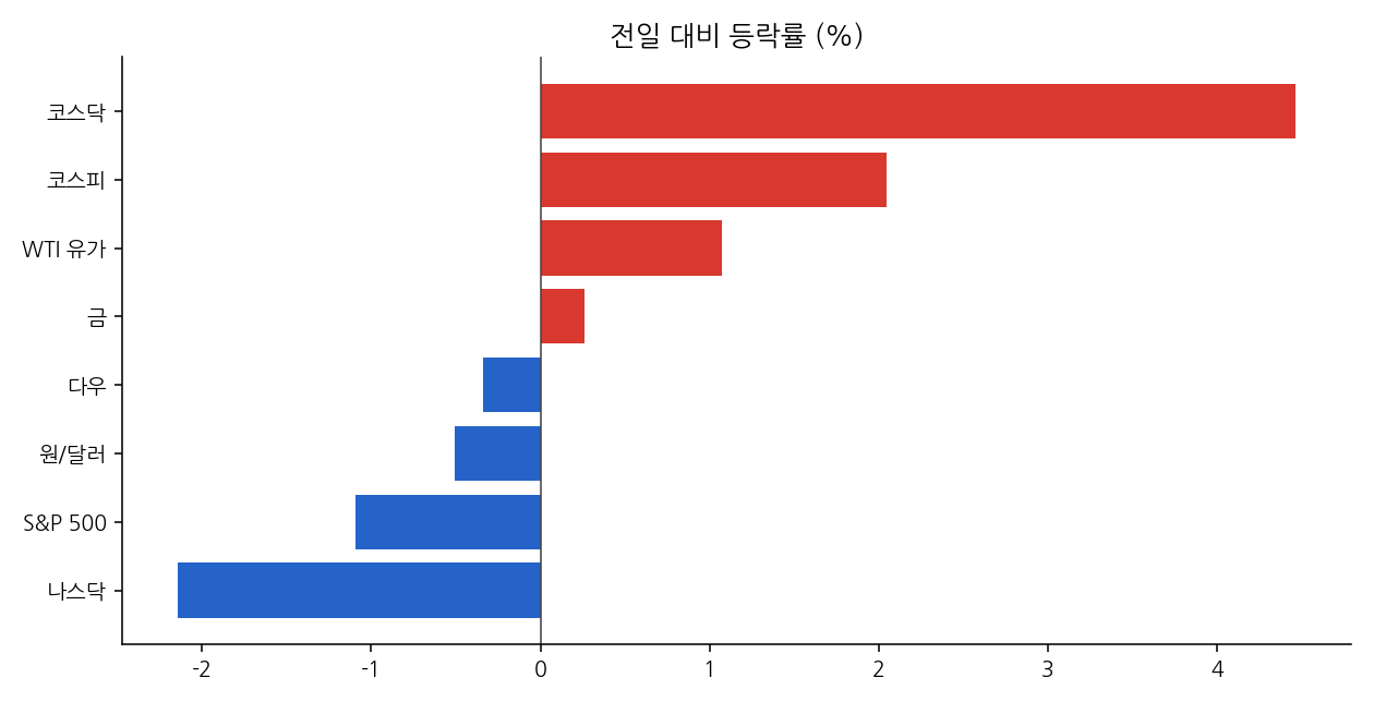주요 지표 등락률