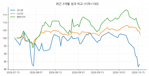 최근 3개월 성과 비교 (시작=100)