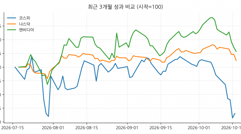 최근 3개월 성과 비교 (시작=100)