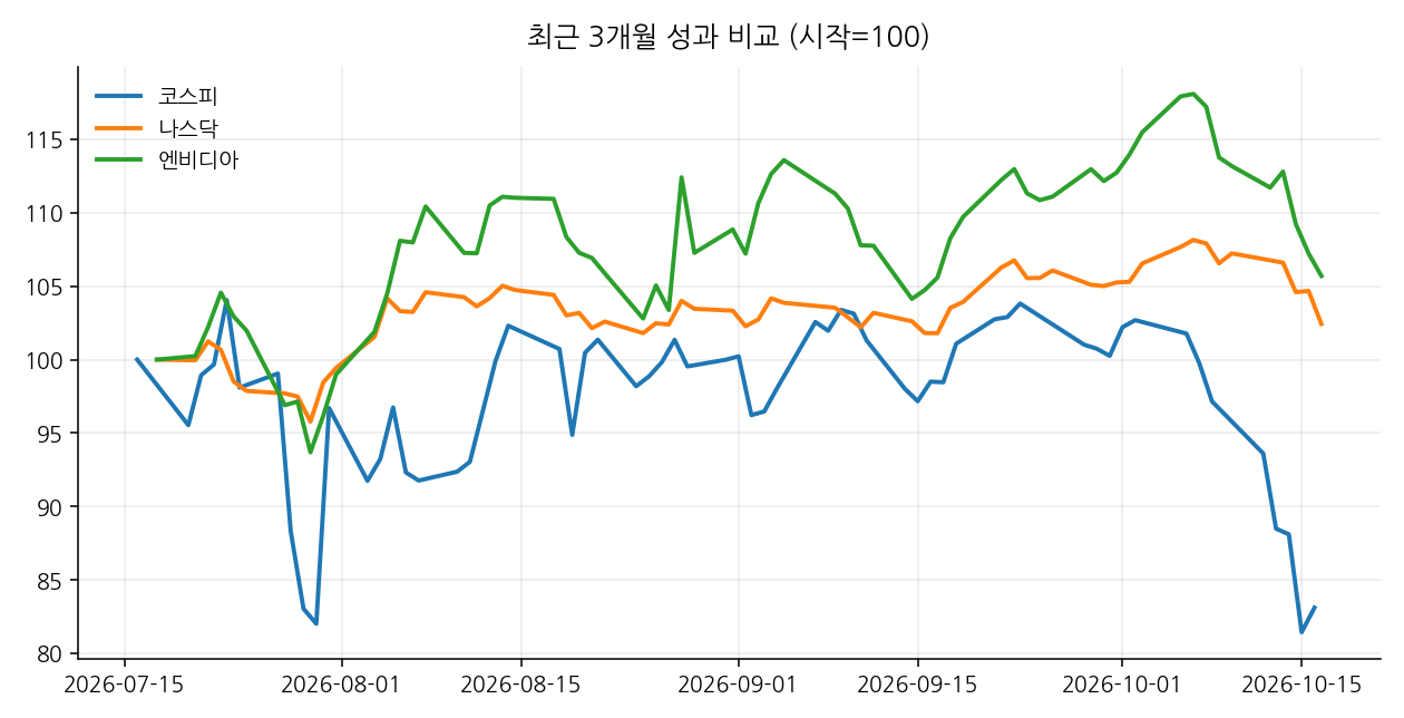 최근 3개월 성과 비교 (시작=100)
