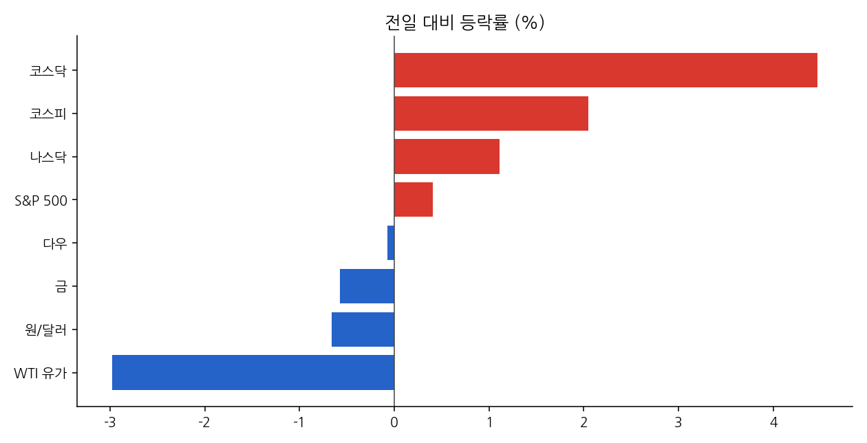 주요 지표 등락률