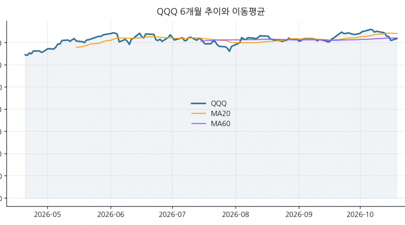 QQQ 6개월 추이와 이동평균