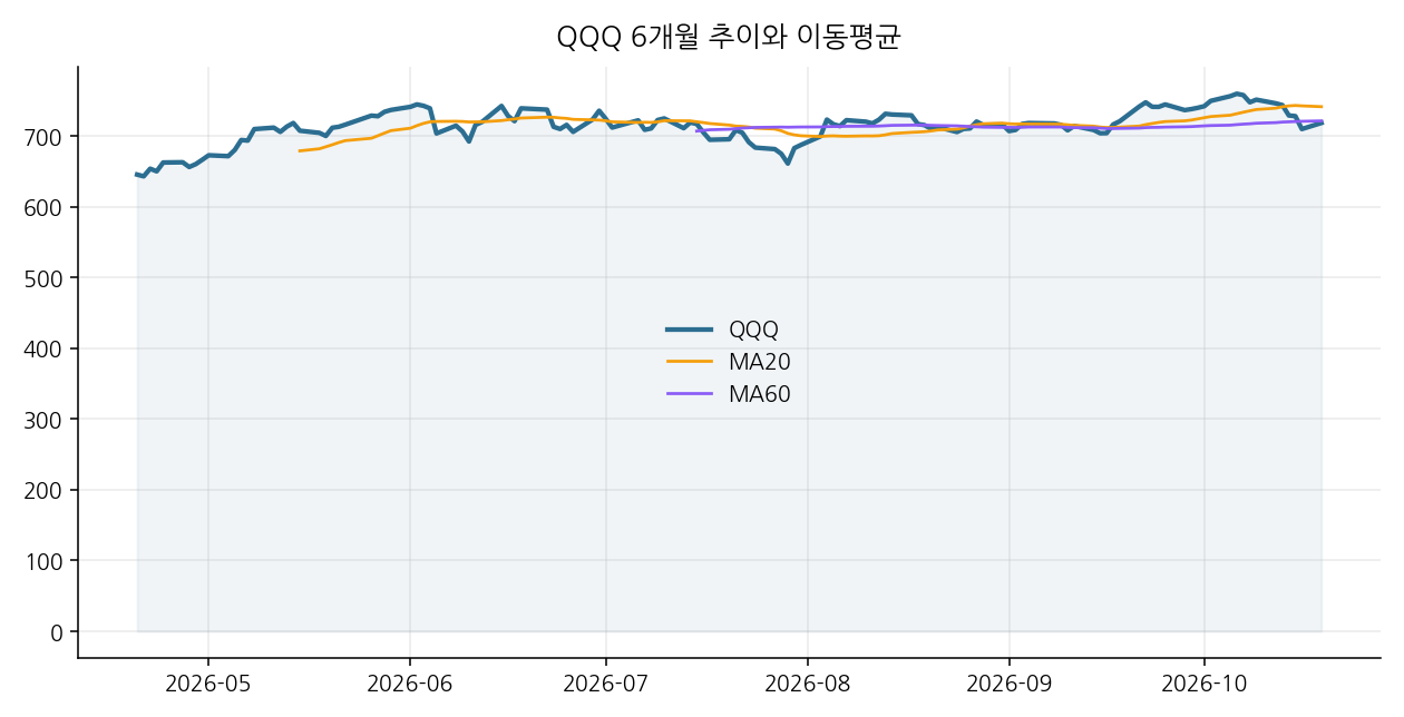 QQQ 6개월 추이와 이동평균