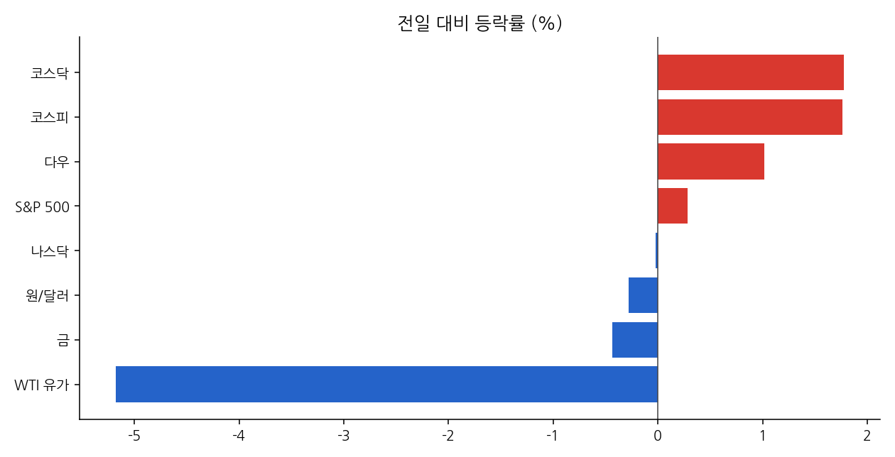 주요 지표 등락률