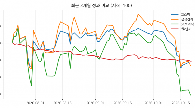 최근 3개월 성과 비교 (시작=100)