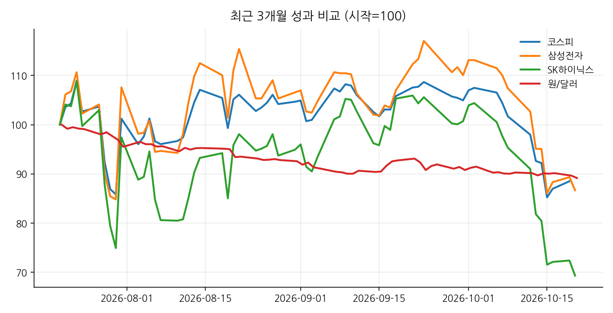 최근 3개월 성과 비교 (시작=100)